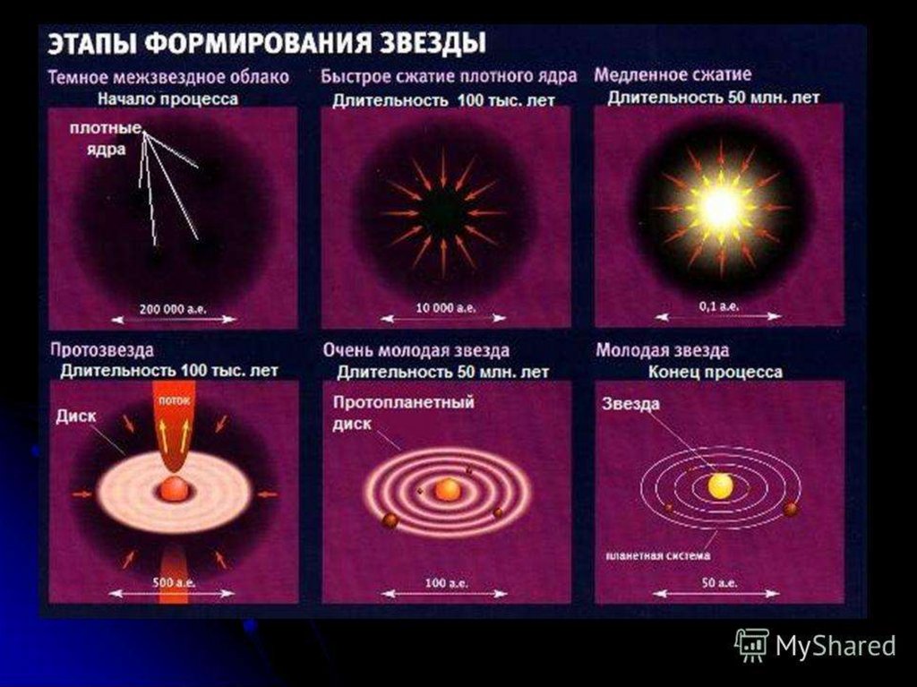 Схема эволюции звезд от протозвезды до черной дыры