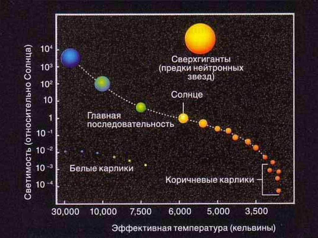 Средняя плотность белых карликов. Классификация звезд Герцшпрунга-Рассела. Эволюция звезд диаграмма Герцшпрунга Рассела. Красные карлики на диаграмме Герцшпрунга Рассела. Светимость звезды в светимостях солнца.