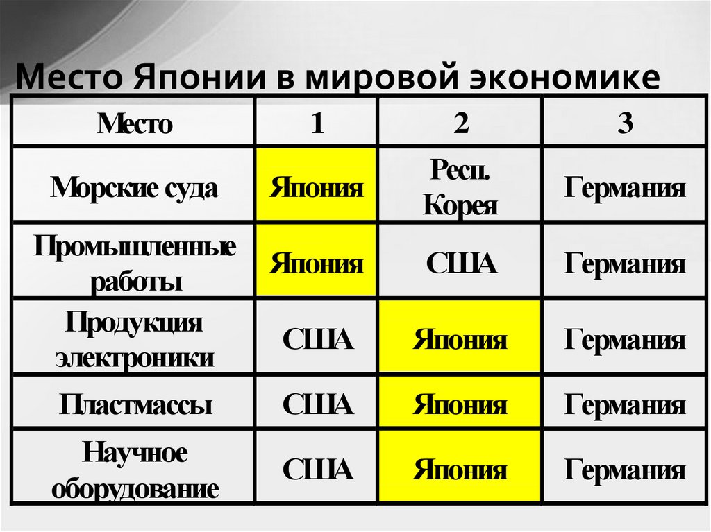 Место экономики японии в мире. Место в мировом хозяйстве Япония. Япония в мировой экономике. Роль Японии в мировой экономике. Экономика Японии таблица.