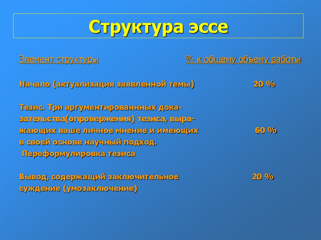 20 тезисов. Структура эссе по истории. Структура эссе по французскому. Структурные элементы эссе. Структура эссе для поступления в вуз.