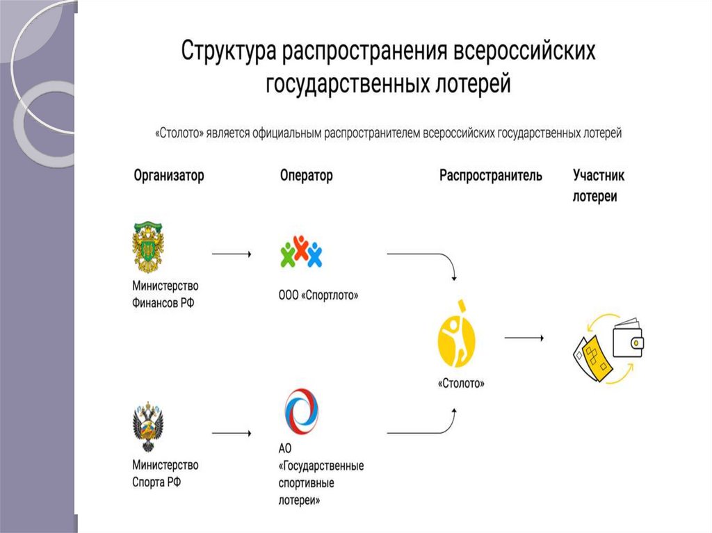 Вероятность выигрыша в лотерею проект по математике