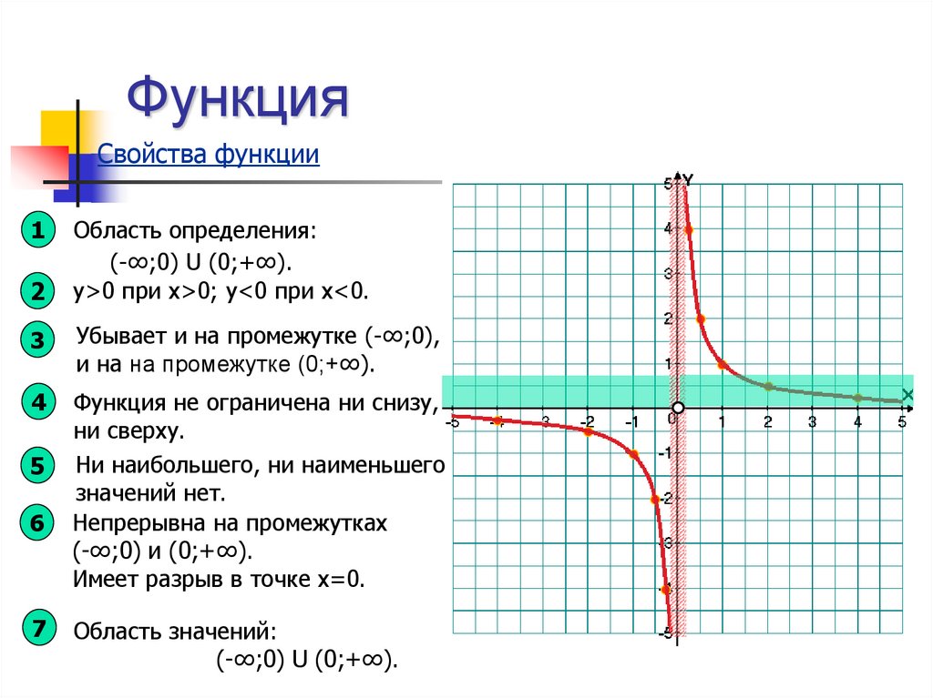 Графики функций y 4x. Свойства функции y 1/x. Свойства Графика функции гиперболы. Функция у k x ее свойства и график. Свойства Графика функции y к/х.