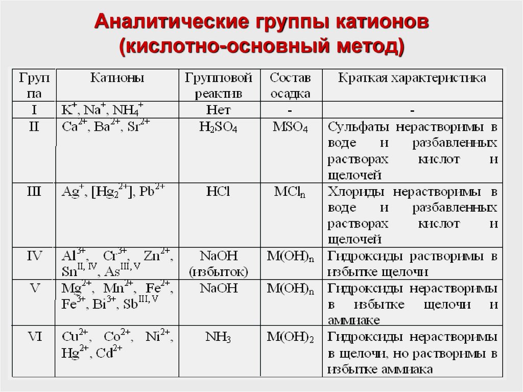 Аналитические группы катионов (кислотно-основный метод)