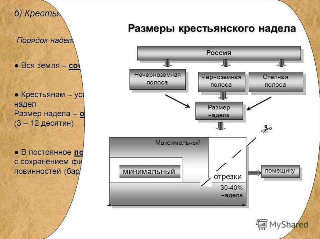 Надел размер. Нормы наделения землей крестьян по реформе.. Размер крестьянских наделов. Размеры наделов крестьян. Размен нажелов кремтьян.