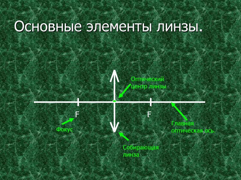 Основные элементы линзы.