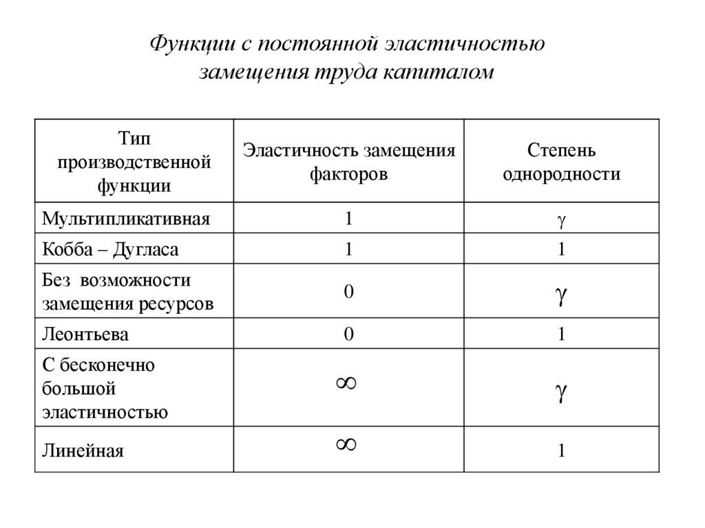 Факторы замещения производства. Эластичность замещения факторов производства. Эластичность производственной функции. Производственная функция с постоянной эластичностью замены.