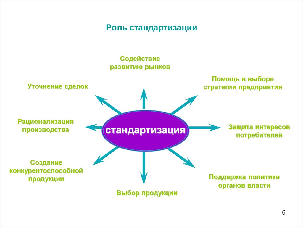 Стандартизация услуг презентация