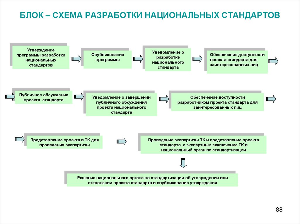 Утверждение национальных проектов