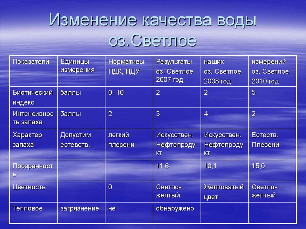 Изменение качества воды оз.Светлое