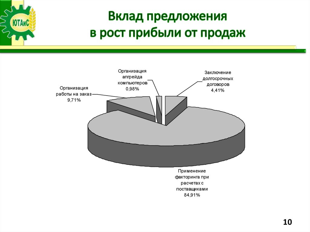 Вклад предложения в рост прибыли от продаж