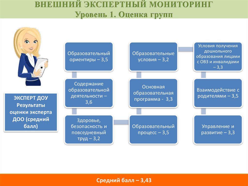 Мониторинг качества образования в доу