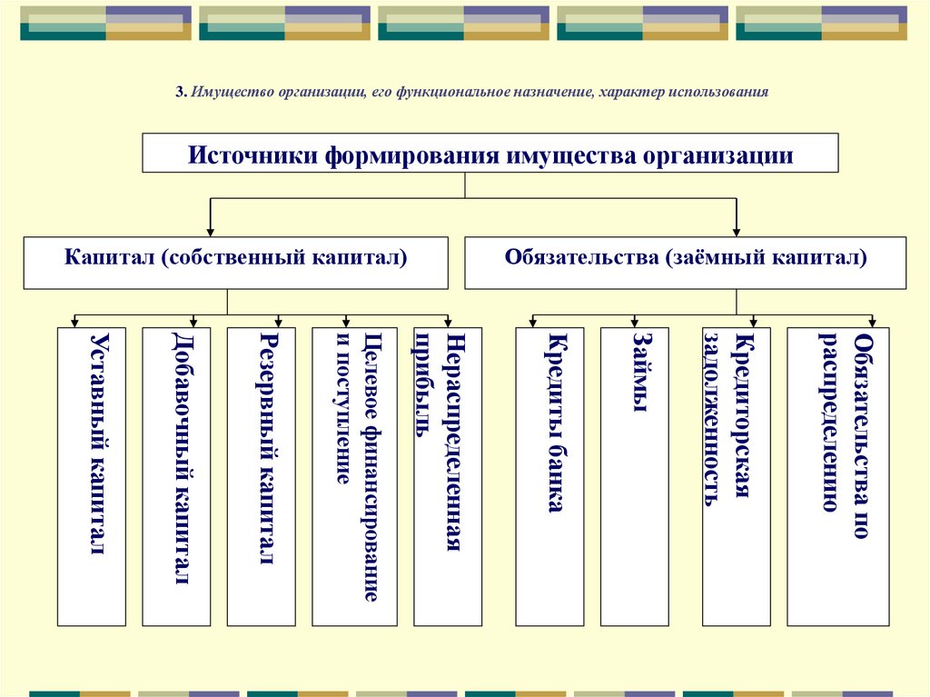 Функциональное назначение объекта. Имущество организации и источники его формирования. Классификация источников формирования активов организации. Имущество предприятия и его источники. Классификация имущества организации по источникам их формирования.