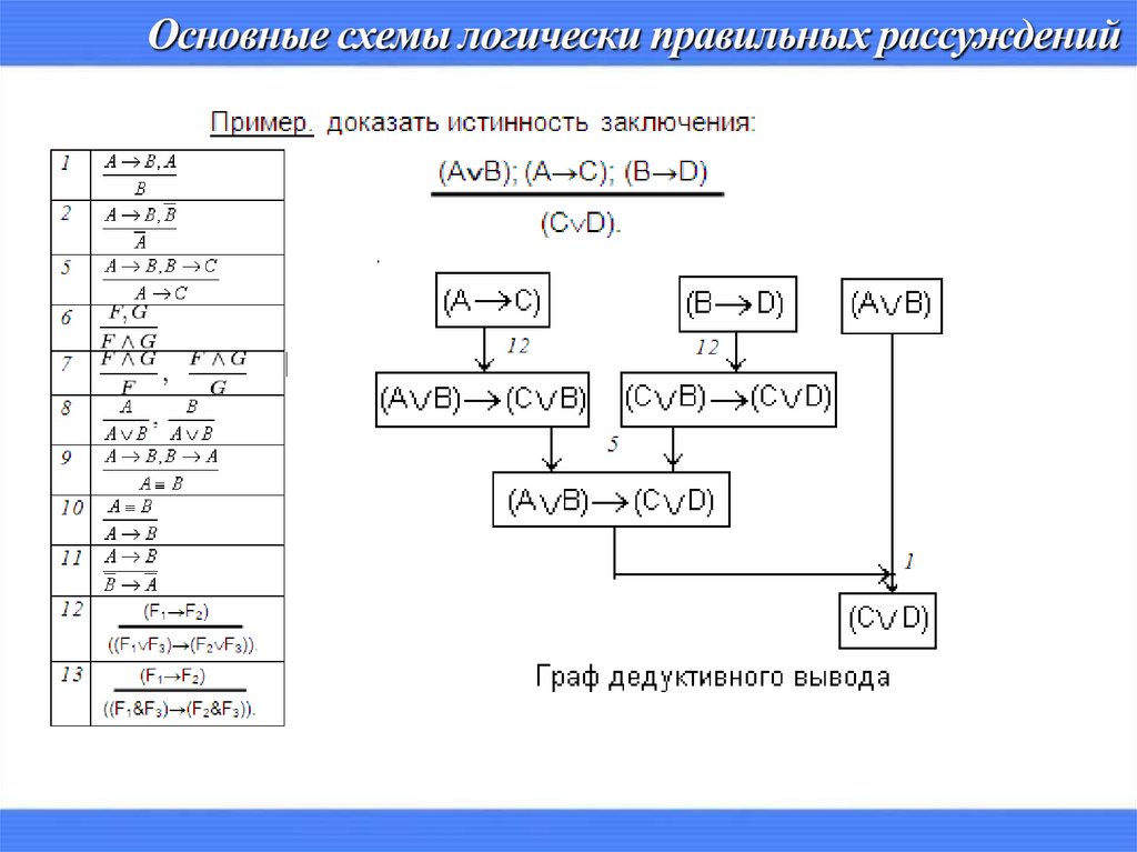 Основные схемы логически правильных рассуждений