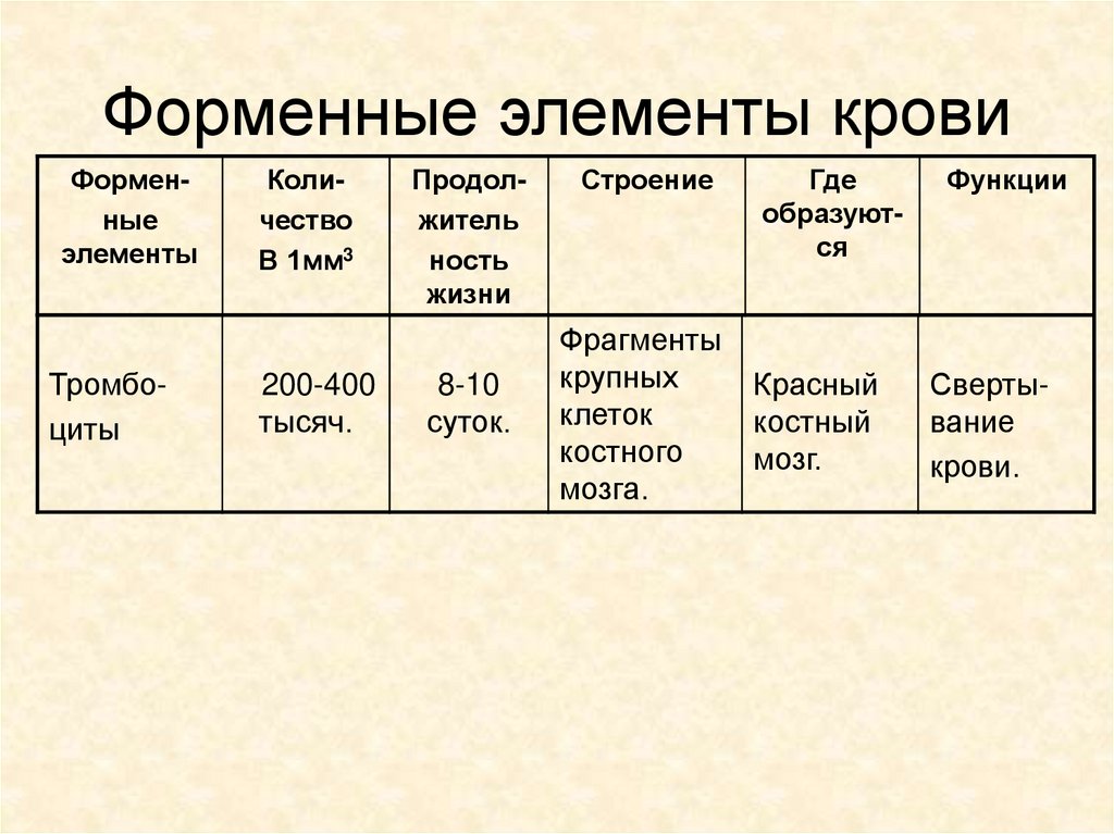 Форменные элементы таблица. Тромбоциты в 1 мм3 крови. Тромбоциты в 1 мм3. Количество клеток в мм3 крови тромбоциты. Количество тромбоцитов в крови в 1 мм3.