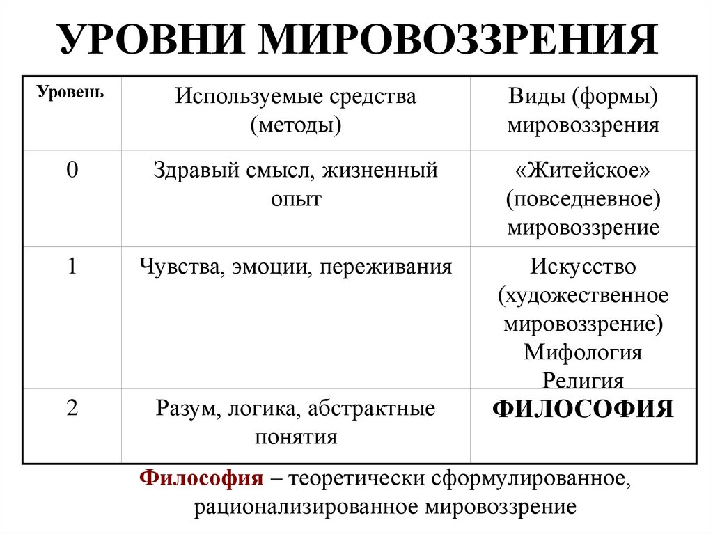 Уровни мировоззрения