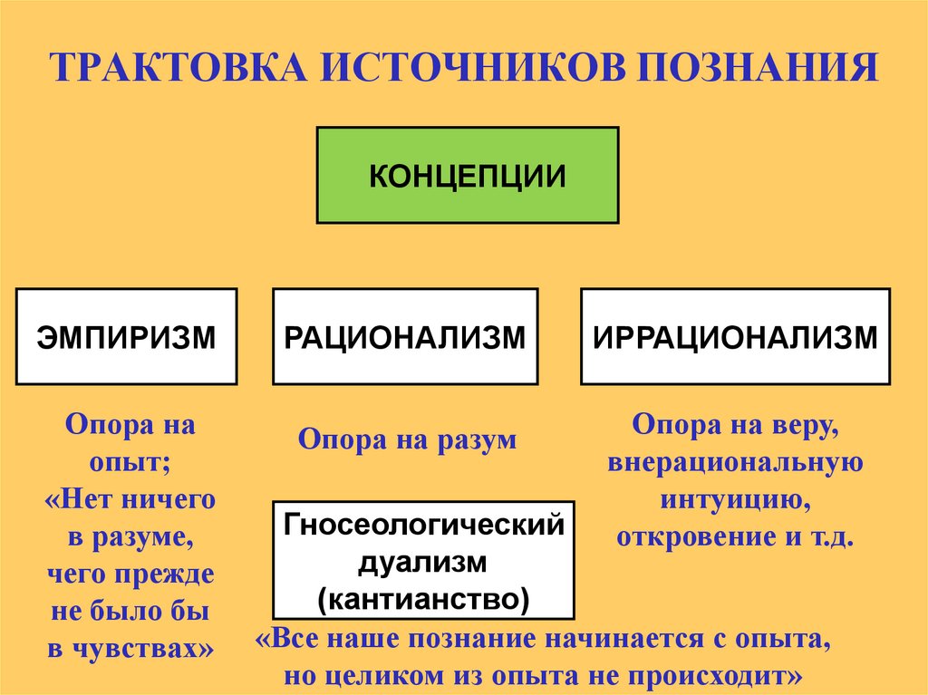 Начальным процессом познания является. Источники познания. Источники познания в философии. Чем является источник познания.