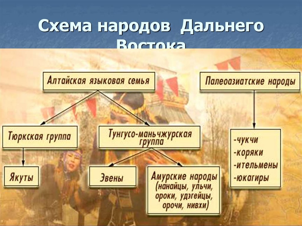 Население дальнего востока самый. Схема племена история России 6 класс.
