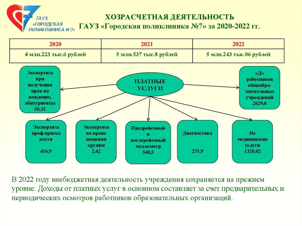 Итоги деятельности за 2022 год