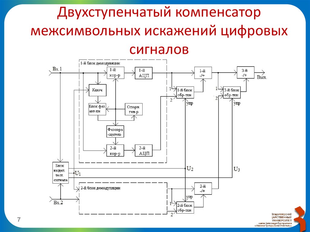 Методы компенсации межсимвольных искажений цифровых сигналов ...
