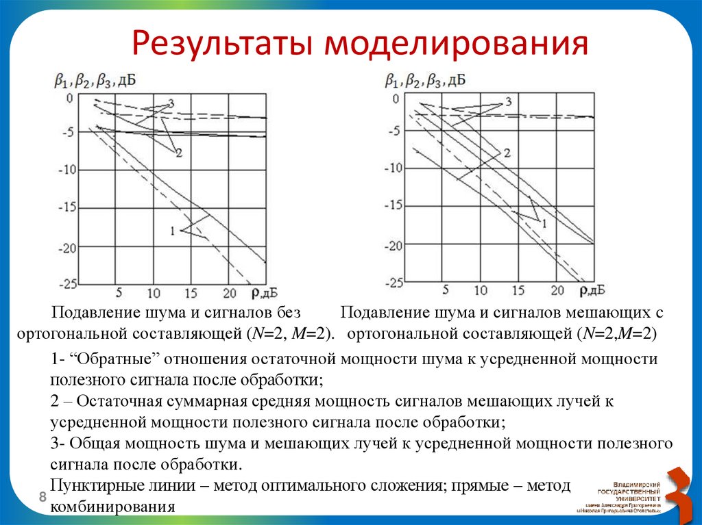 Результаты моделирования
