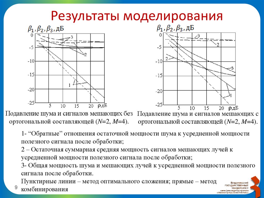 Результаты моделирования