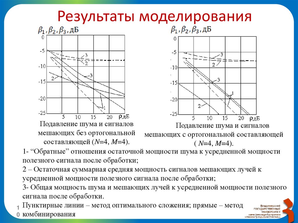 Результаты моделирования