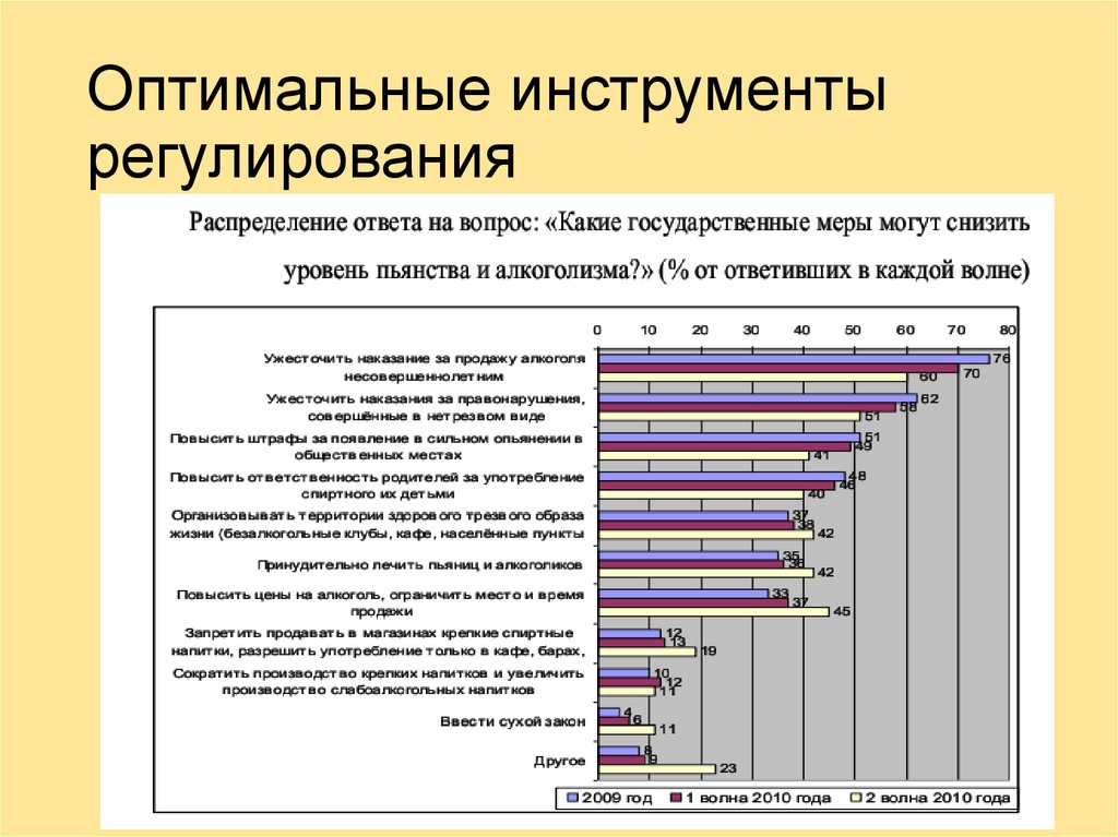 Оптимальные инструменты