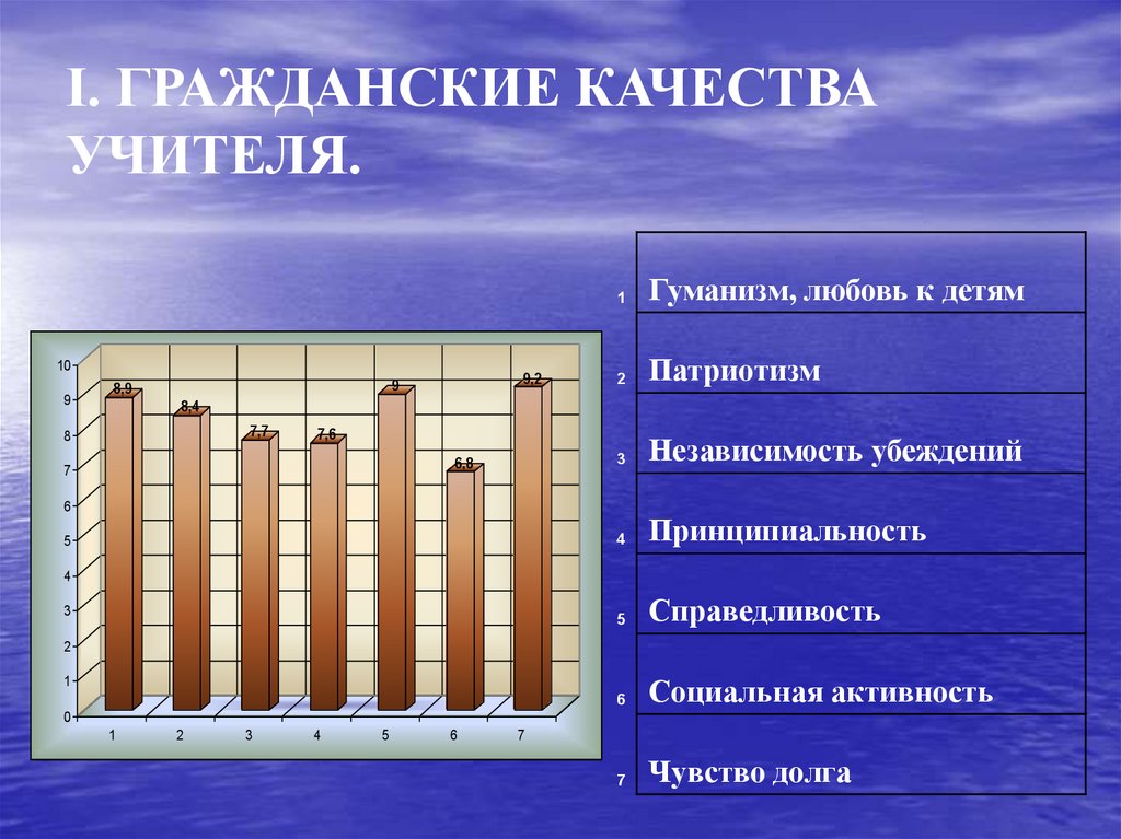 I. ГРАЖДАНСКИЕ КАЧЕСТВА УЧИТЕЛЯ.