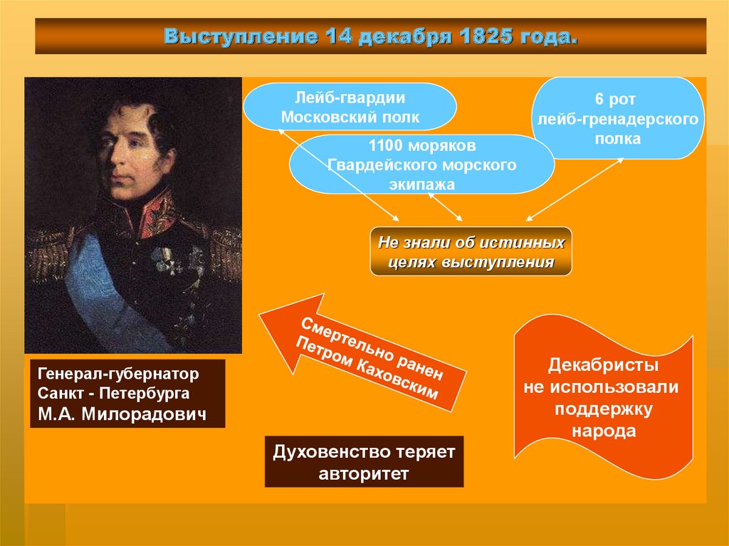 Выступление декабристов. Участники декабристского Восстания 1825. Выступление Декабристов 14 декабря 1825 года. Участники Восстания Декабристов 1825 года. Выступление Северного общества 14 декабря 1825.