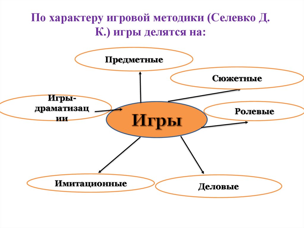 Селевко не является видом игры в игровой методике предметная сюжетная ролевая компьютерная