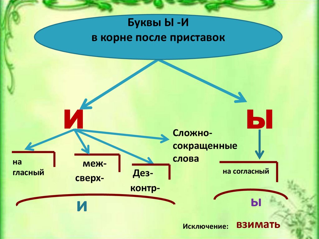 Взыскательный после русской приставки. Написание букв и ы после приставок. Буквы ы и в корнях после приставок. Правописание гласных и ы после приставок. Гласные ы и в корне после приставки.