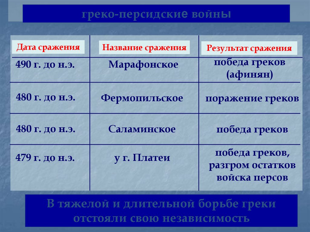 Презентация на тему греко персидские войны 5 класс