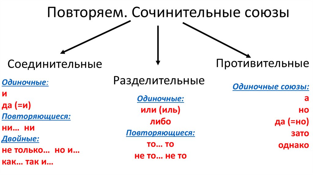 Простые сочинительные союзы предложения