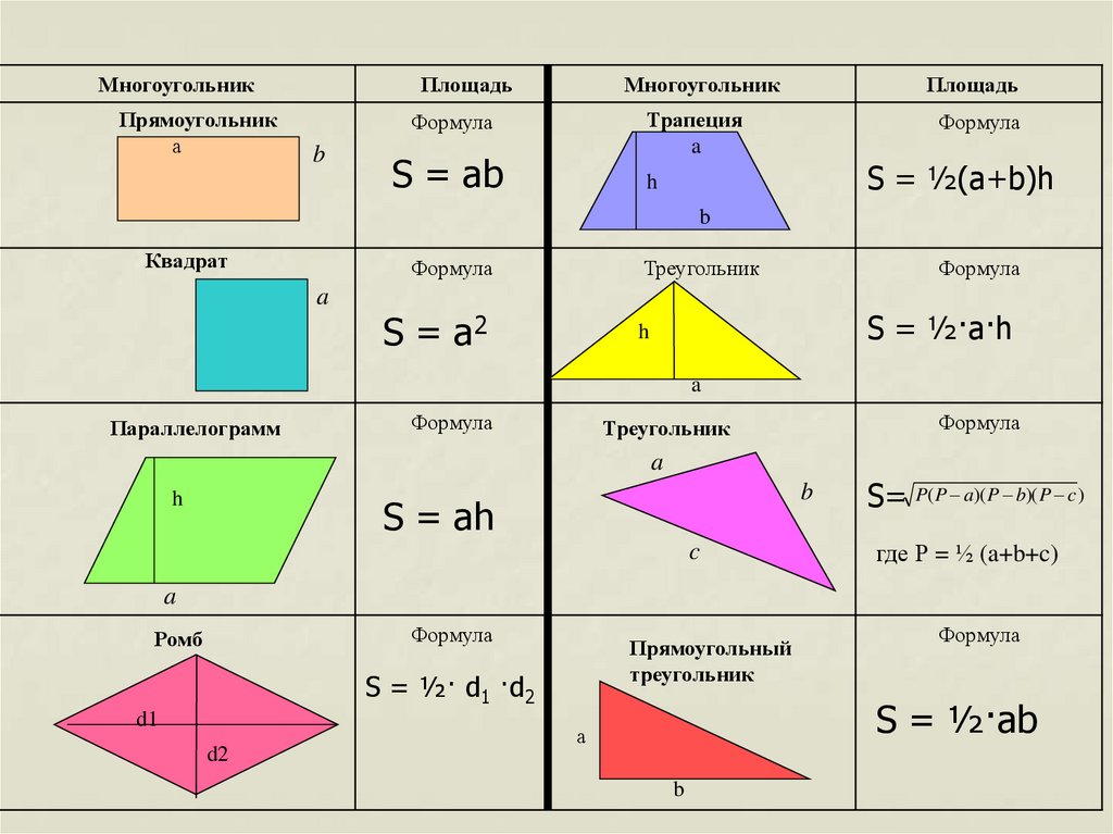 Формулы площадей треугольников параллелограммов трапеции. Формула нахождения площади многоугольника. Формулы площадей многоугольников 8 класс. Формулы площади многоугольников таблица. Площадь многоугольника формула.