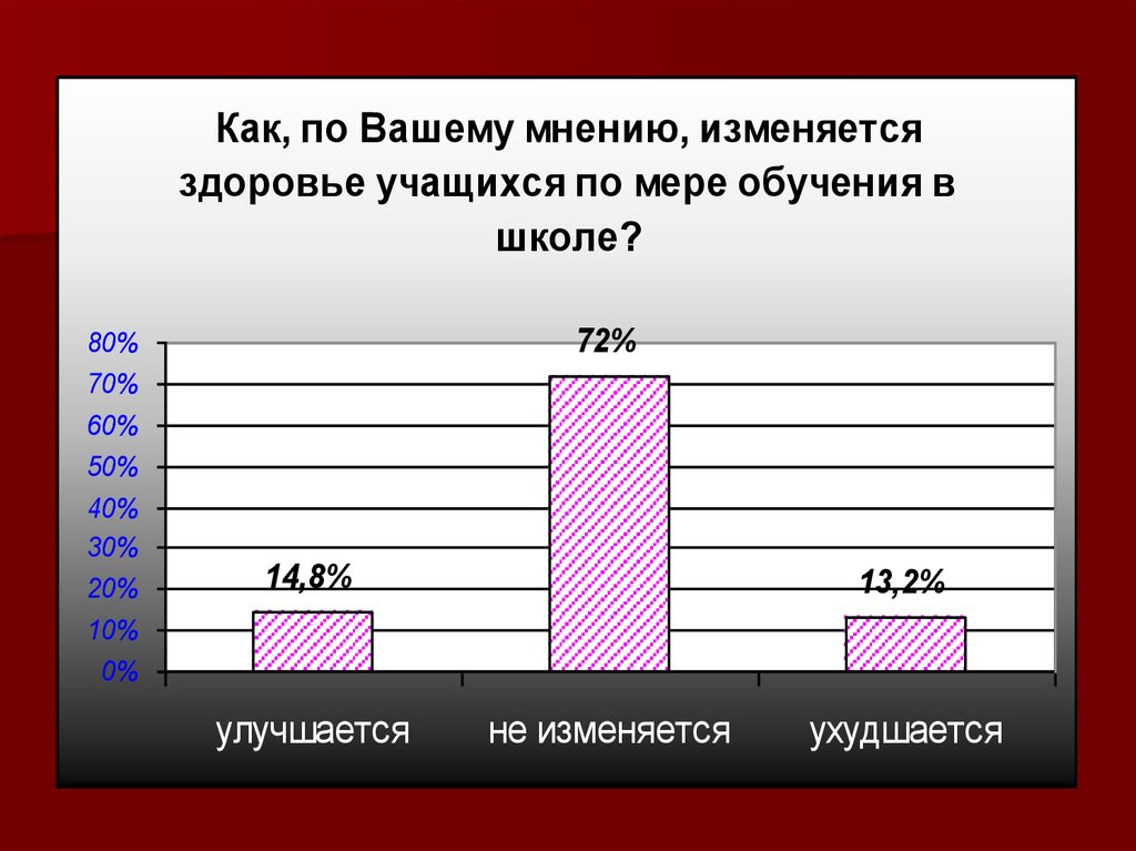 Результаты анкетирования родителей учащихся 6аб, 2аб, 8а, 76, 3б школы ...