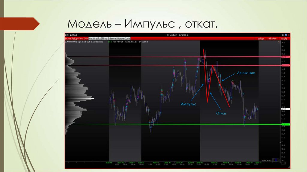 Модель – Импульс , откат.