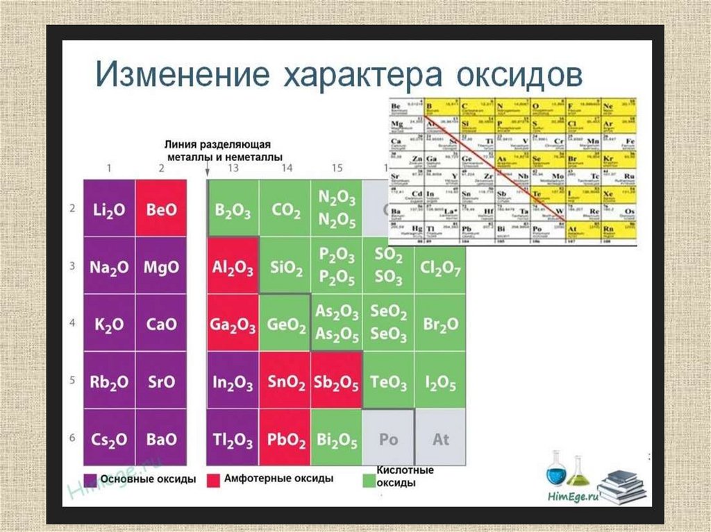 Образование высших оксидов. Характер оксидов. Графики обратной зависимости в химии. Таблица усиления кислотных свойств высших оксидов. Окислительные свойства в таблице.