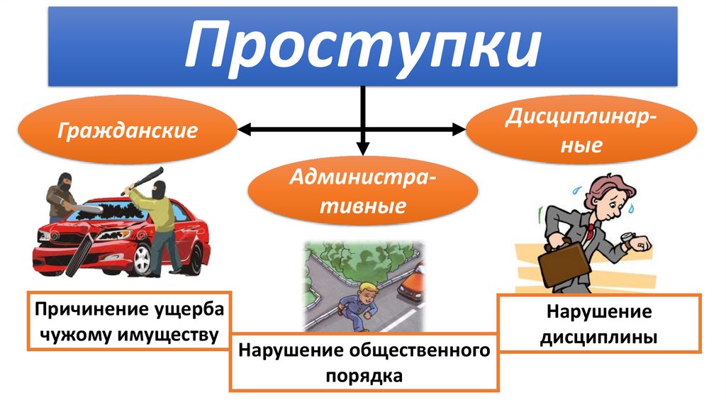 Правонарушение. Правонарушение поведения, нарушающее нормы права ...