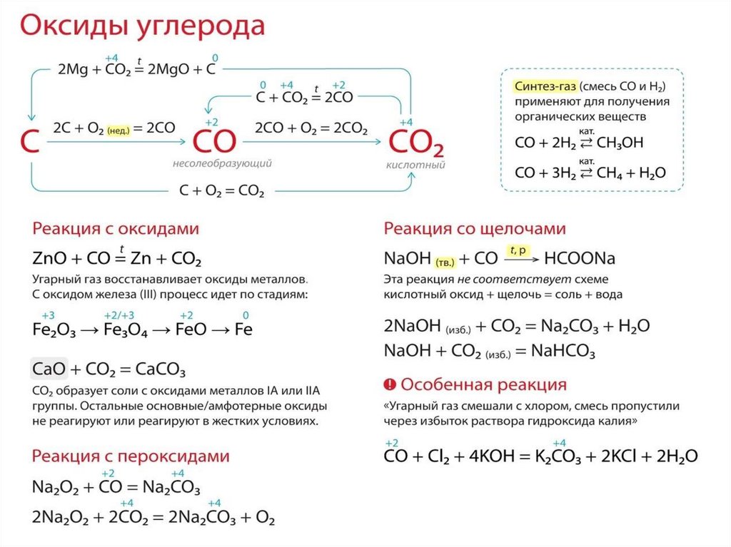 Формулы оксидов и солей