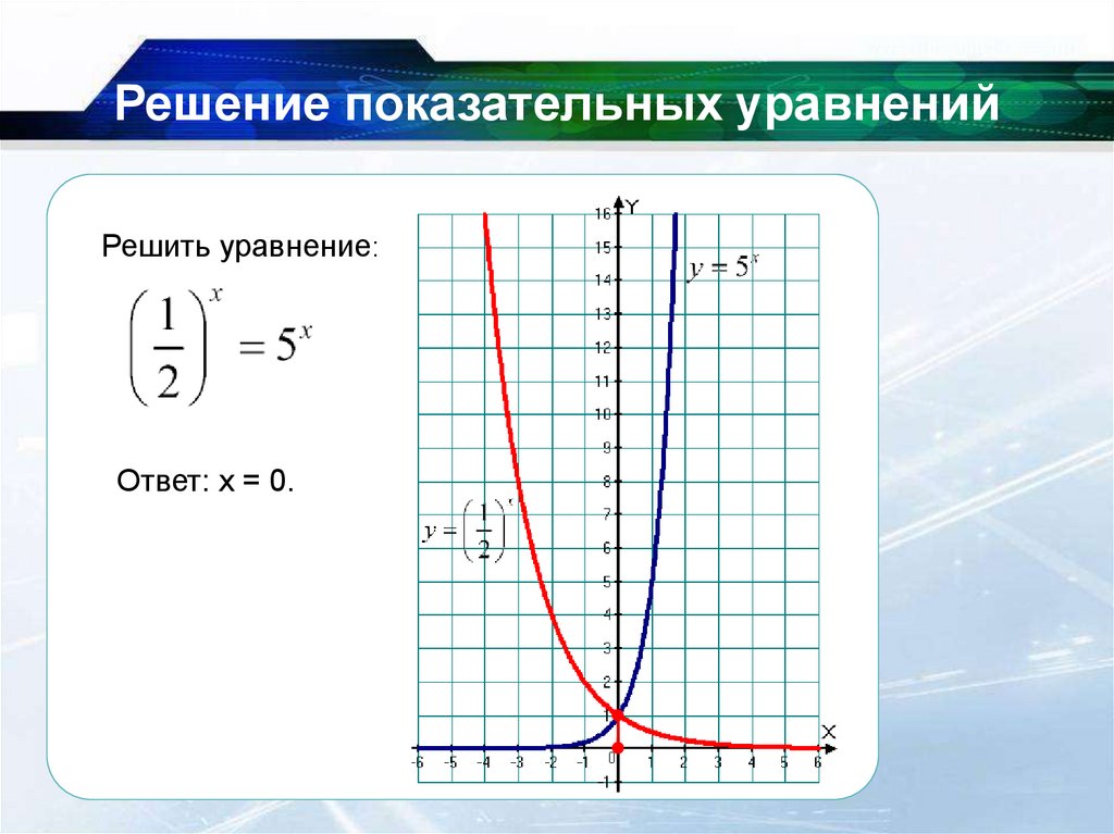 Показательные уравнения и неравенства. Функционально-графический метод ...