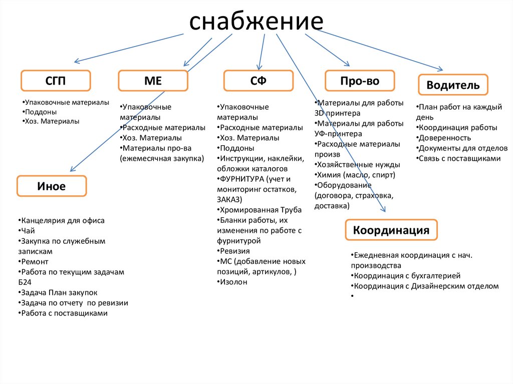 Логистика снабжения