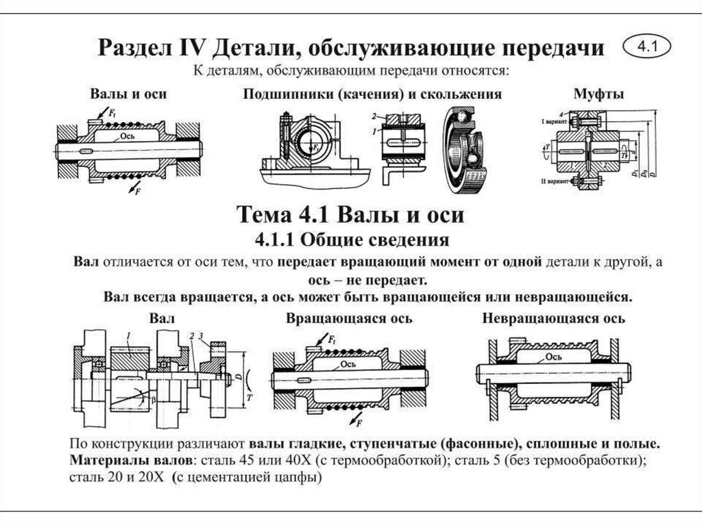 Техническая механика валы и оси презентация