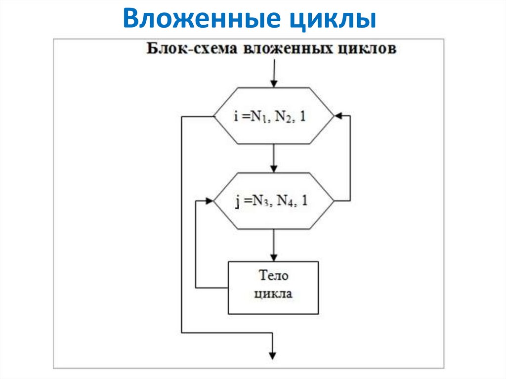 Сортировка без вложенного цикла. Вложенный цикл блок схема. Вложенные циклы блок схема. Цикл for блок схема. Блок схема Вложенного цикла for.