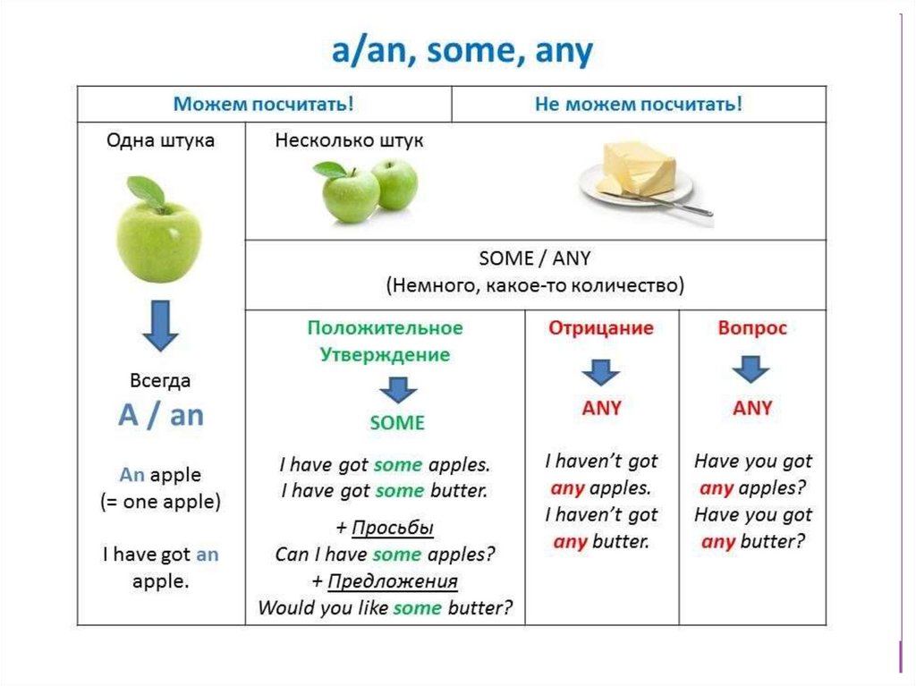 Friend a an some. Some any. Разница между an и some. Some или any. Правила и объяснение.