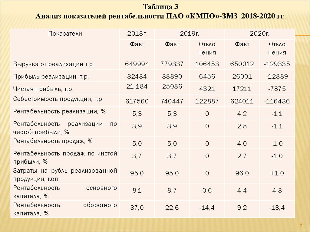 Рентабельность организации пример. Показатели рентабельности выводы по таблице. Анализ прибыли и рентабельности предприятия.