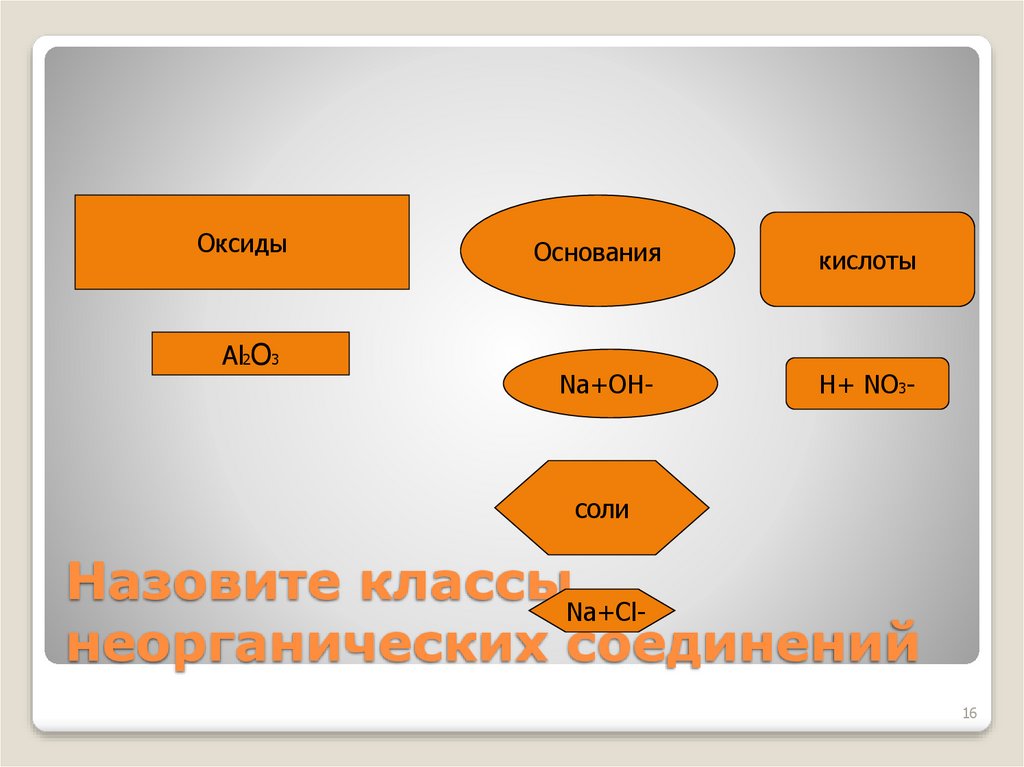 Назовите классы неорганических соединений