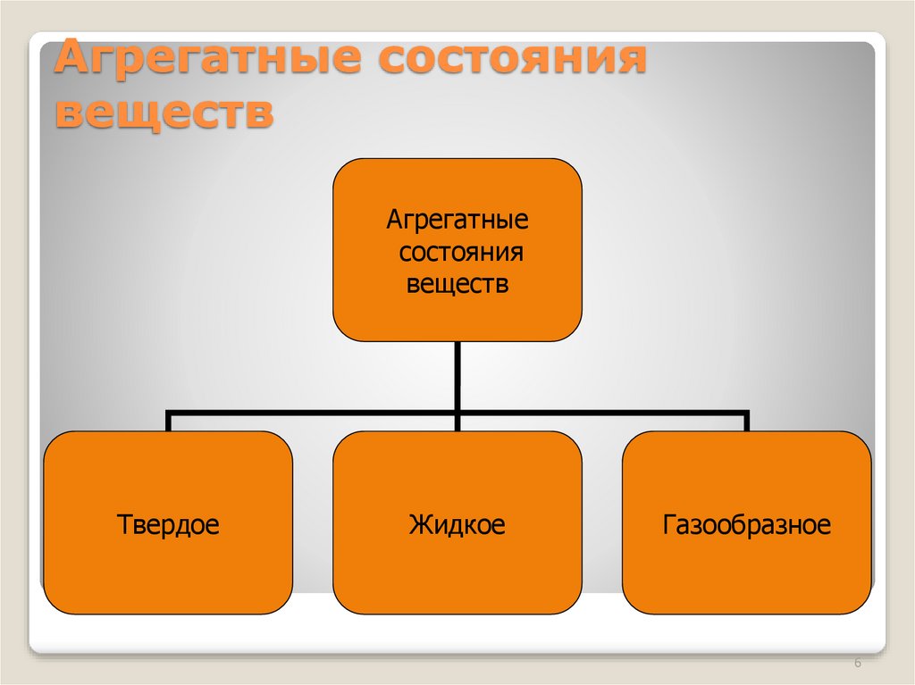Агрегатные состояния веществ