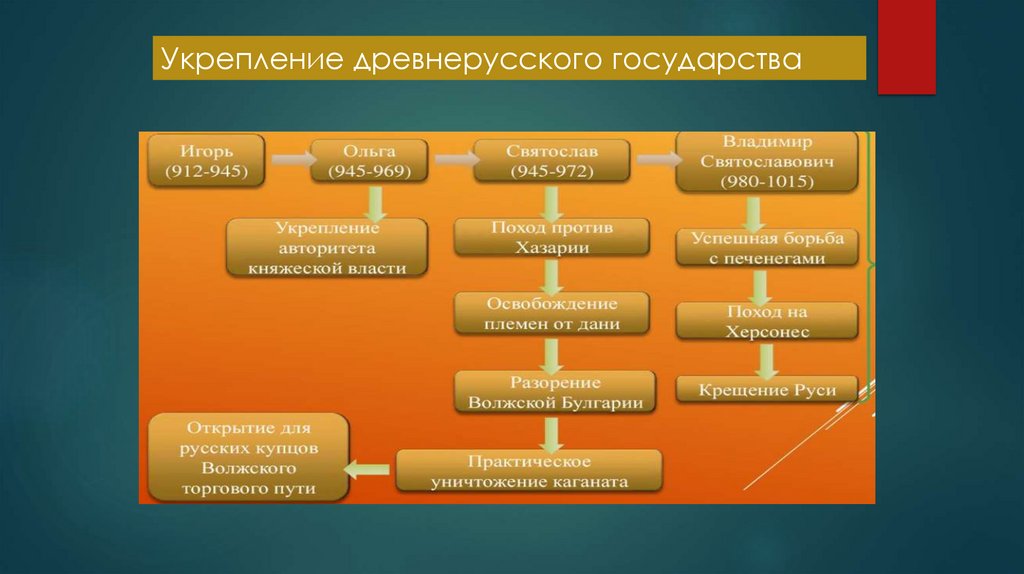 По какому принципу происходило наследование княжеского стола в древней руси от отца к старшему сыну