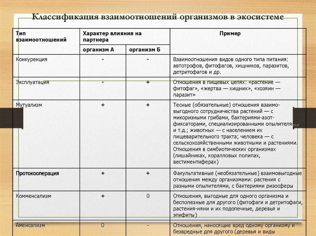 Взаимодействия организмов со средами обитания