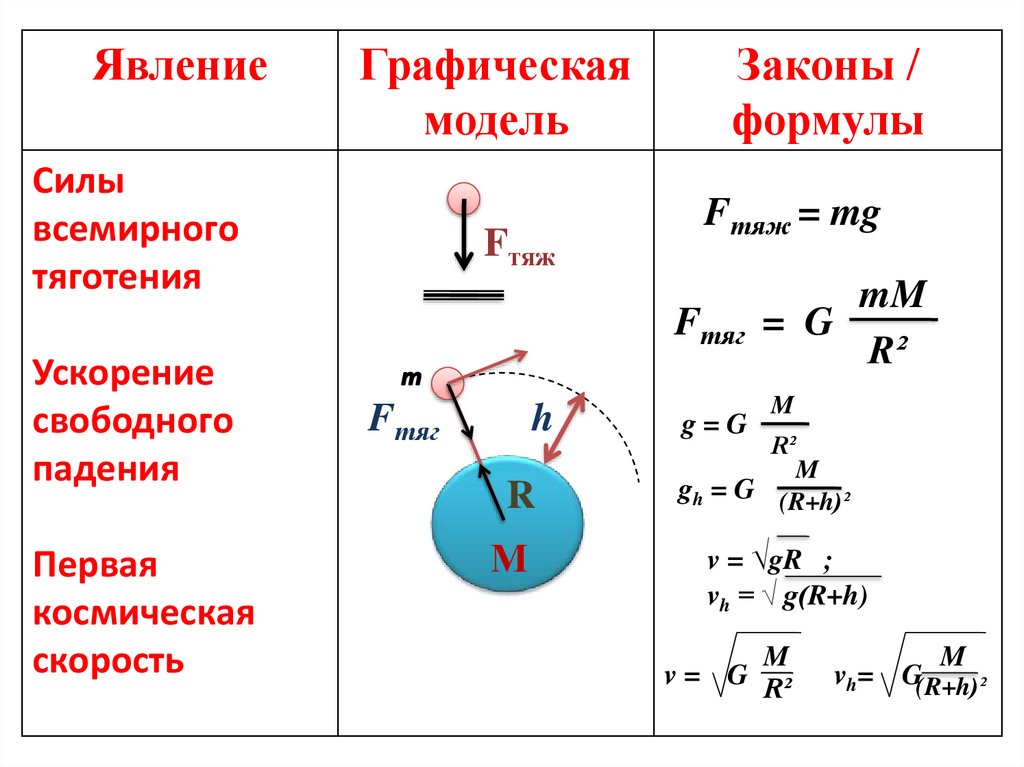 Тест по теме закон всемирного тяготения. Тест по теме закон всемирного тяготения